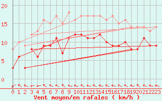 Courbe de la force du vent pour Agen (47)