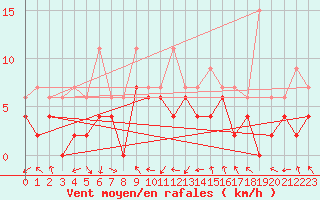 Courbe de la force du vent pour Grenoble/agglo Le Versoud (38)