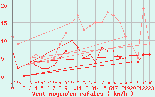 Courbe de la force du vent pour Luxeuil (70)