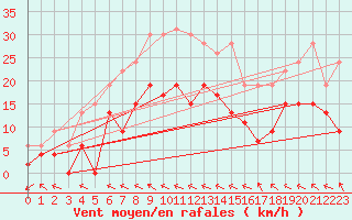 Courbe de la force du vent pour Charleville-Mzires (08)