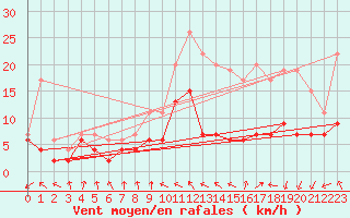 Courbe de la force du vent pour Toulouse-Blagnac (31)