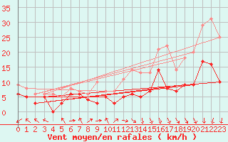 Courbe de la force du vent pour Cambrai / Epinoy (62)