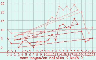Courbe de la force du vent pour Luxeuil (70)
