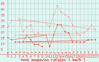 Courbe de la force du vent pour Dunkerque (59)
