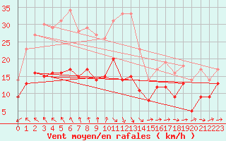 Courbe de la force du vent pour Cap Ferret (33)