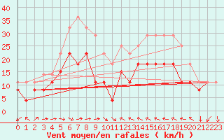 Courbe de la force du vent pour Perpignan (66)