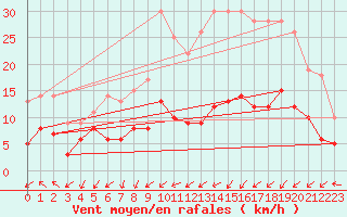 Courbe de la force du vent pour Tarbes (65)