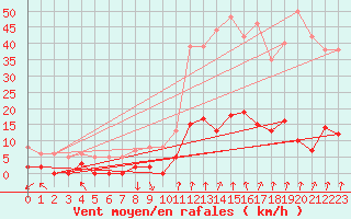 Courbe de la force du vent pour Saint Julien (39)