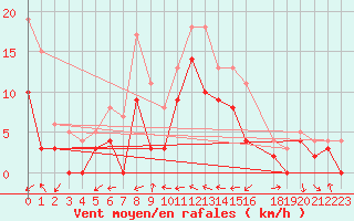 Courbe de la force du vent pour Reims-Prunay (51)