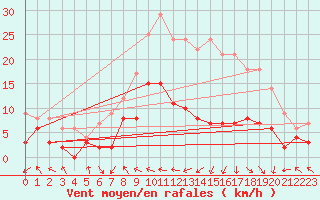 Courbe de la force du vent pour Ger (64)