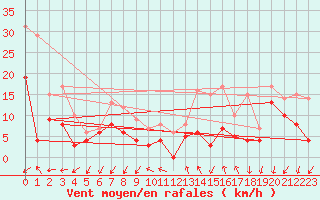 Courbe de la force du vent pour Jamricourt (60)