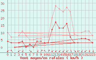 Courbe de la force du vent pour Annecy (74)