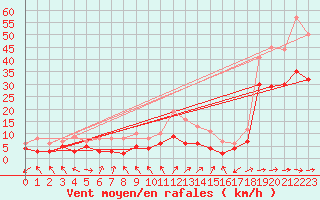 Courbe de la force du vent pour Muehldorf