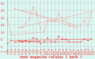 Courbe de la force du vent pour Chteau-Chinon (58)