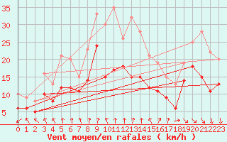 Courbe de la force du vent pour Chteaudun (28)