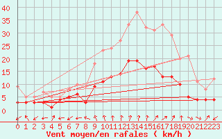 Courbe de la force du vent pour Nancy - Essey (54)