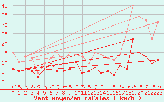 Courbe de la force du vent pour Nmes - Garons (30)