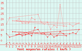 Courbe de la force du vent pour Le Tour (74)