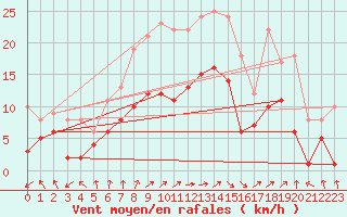 Courbe de la force du vent pour Leutkirch-Herlazhofen