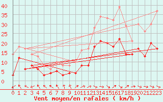 Courbe de la force du vent pour Rodez (12)