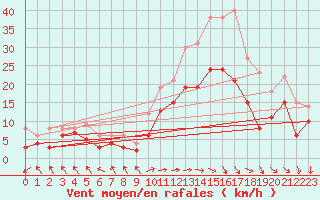 Courbe de la force du vent pour Pau (64)