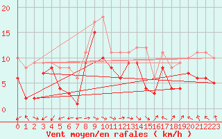 Courbe de la force du vent pour Lindau (SWN)