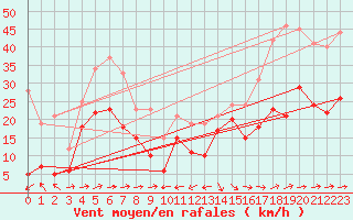 Courbe de la force du vent pour Cap Corse (2B)