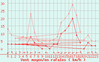 Courbe de la force du vent pour Brianon (05)