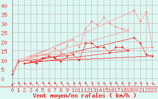 Courbe de la force du vent pour Caen (14)