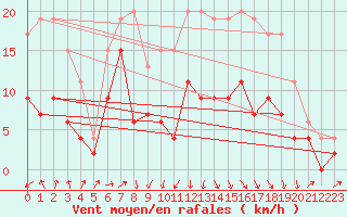 Courbe de la force du vent pour Deauville (14)