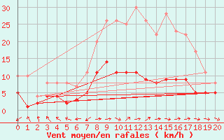 Courbe de la force du vent pour Fichtelberg/Oberfran