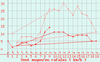 Courbe de la force du vent pour Fichtelberg/Oberfran