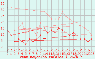 Courbe de la force du vent pour Charleville-Mzires (08)