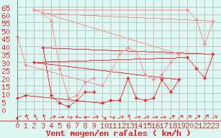 Courbe de la force du vent pour Cap Corse (2B)