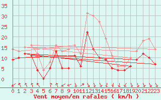 Courbe de la force du vent pour Calvi (2B)