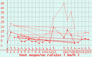 Courbe de la force du vent pour La Salle-Prunet (48)
