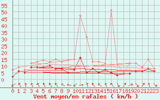 Courbe de la force du vent pour Stuttgart / Schnarrenberg