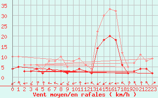 Courbe de la force du vent pour Brianon (05)