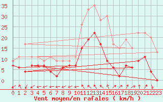 Courbe de la force du vent pour Bergerac (24)