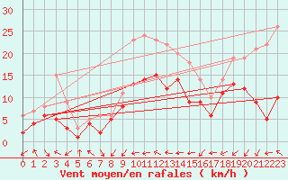 Courbe de la force du vent pour Deuselbach