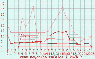 Courbe de la force du vent pour Villefranche-de-Rouergue (12)