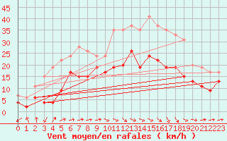 Courbe de la force du vent pour Bergerac (24)