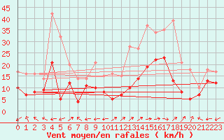 Courbe de la force du vent pour Grenoble/St-Etienne-St-Geoirs (38)