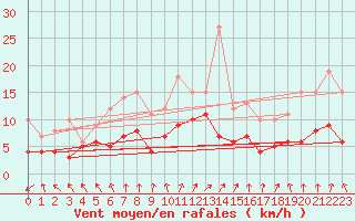 Courbe de la force du vent pour Luechow