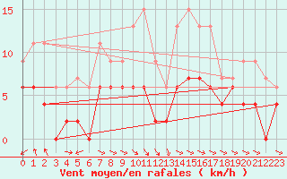 Courbe de la force du vent pour Langres (52) 