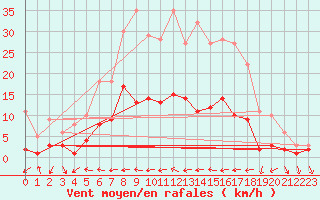 Courbe de la force du vent pour Kaisersbach-Cronhuette