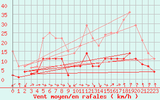 Courbe de la force du vent pour Manresa