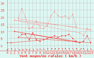 Courbe de la force du vent pour Menton (06)