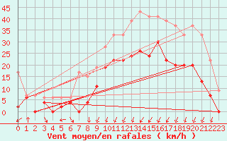 Courbe de la force du vent pour Grenoble/agglo Le Versoud (38)