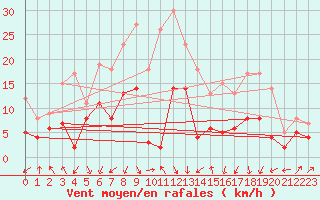 Courbe de la force du vent pour Tarbes (65)